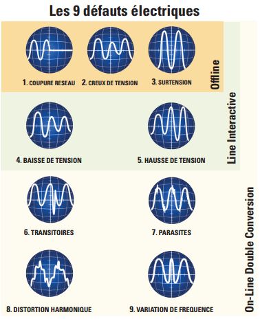 Les 9 défaults élétriques